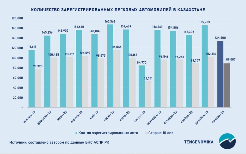 Количетво зарегистрированных легковых авто в Казахстане. Таблица: TENGENOMIKA.