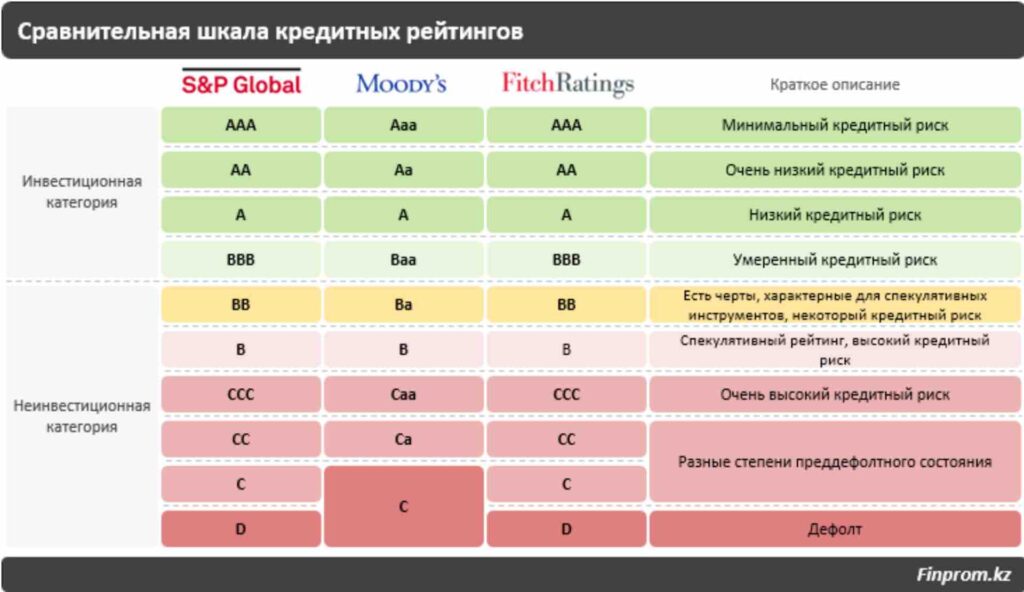 Источник: Finprom