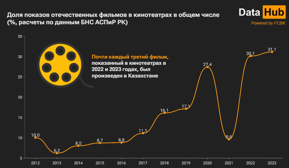 График: DATA HUB.
