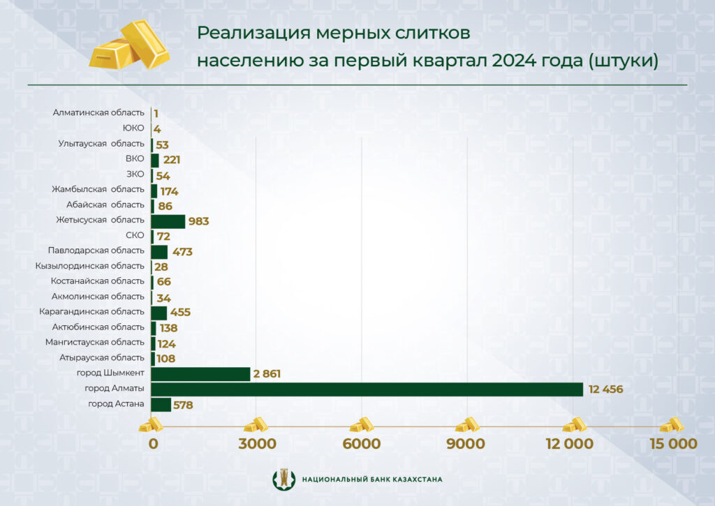 Реализация мерных слитков населению за первый квартал 2024 года (штуки)