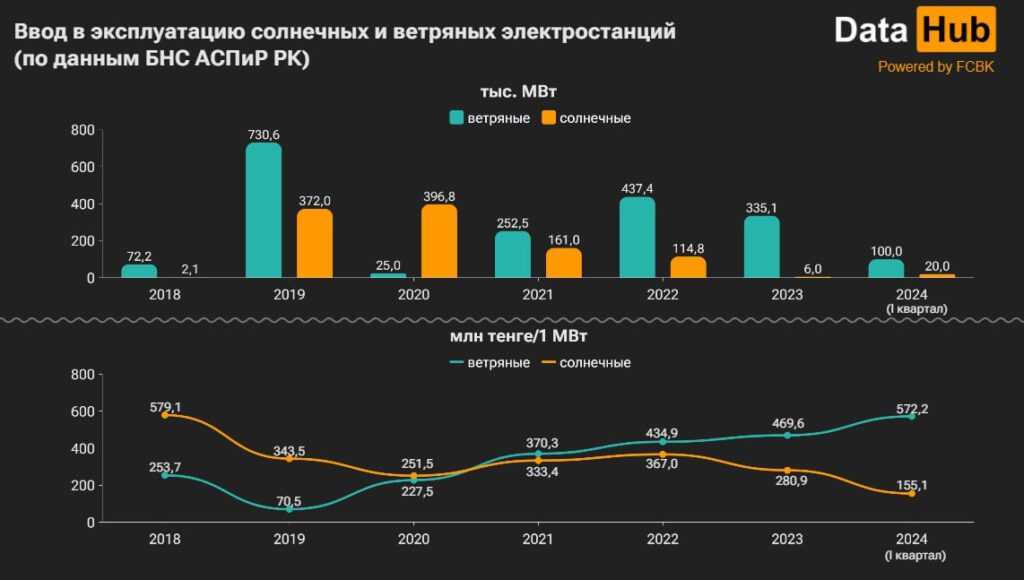 График: DATA HUB.