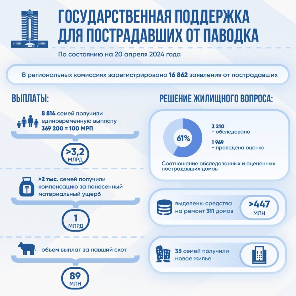 Таблица: Официальный Telegram-канал Правительства РК/