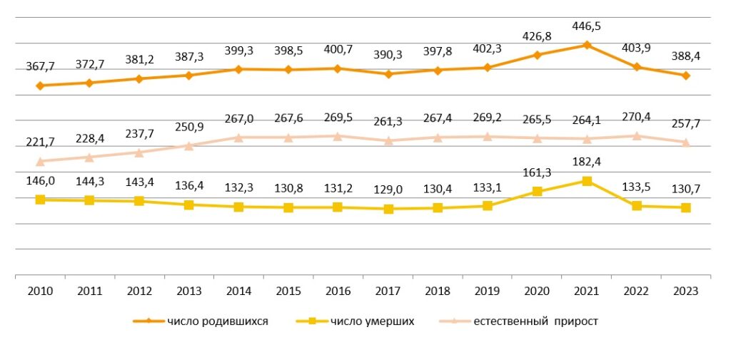 Естественное движение населения Республики Казахстан за 2023 год. Таблица: Бюро нацстатистики РК.