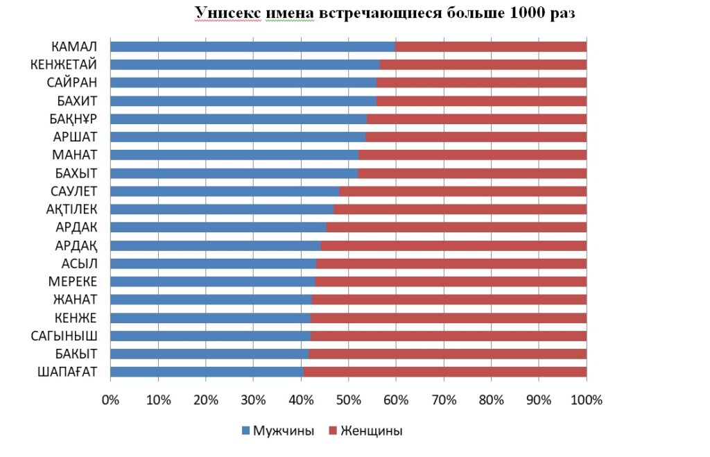 Таблица: Бюро нацстатистики РК.