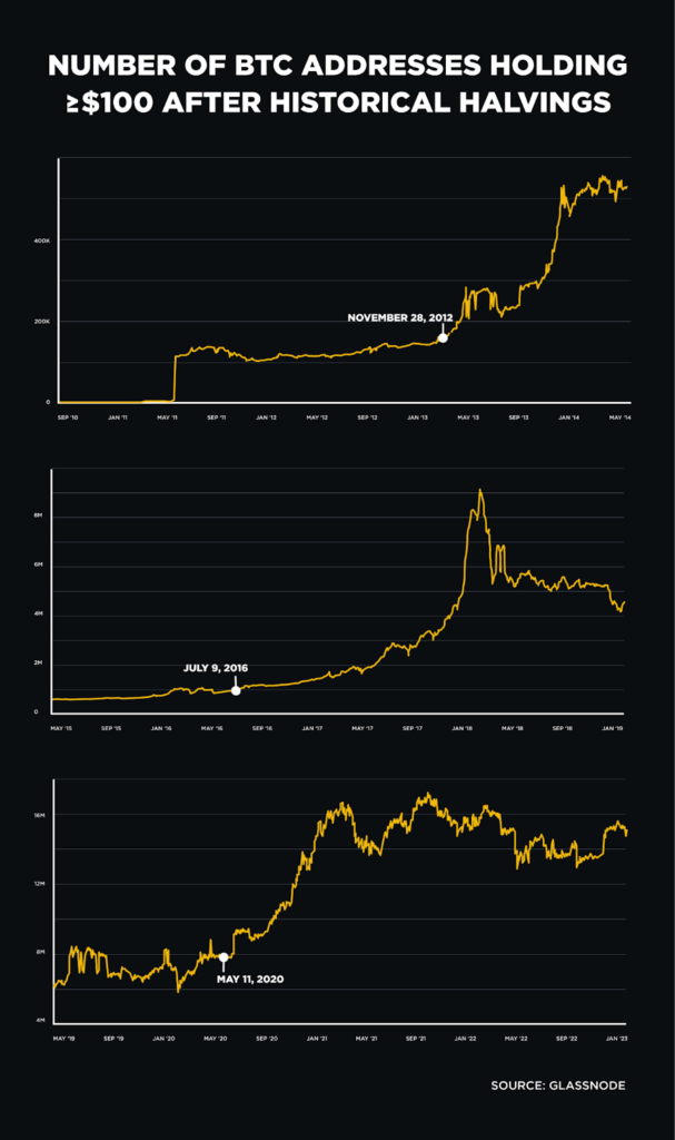 NUMBER OF BTC ADDRESSES HOLDING
>$100 AFTER HISTORICAL HALVINGS