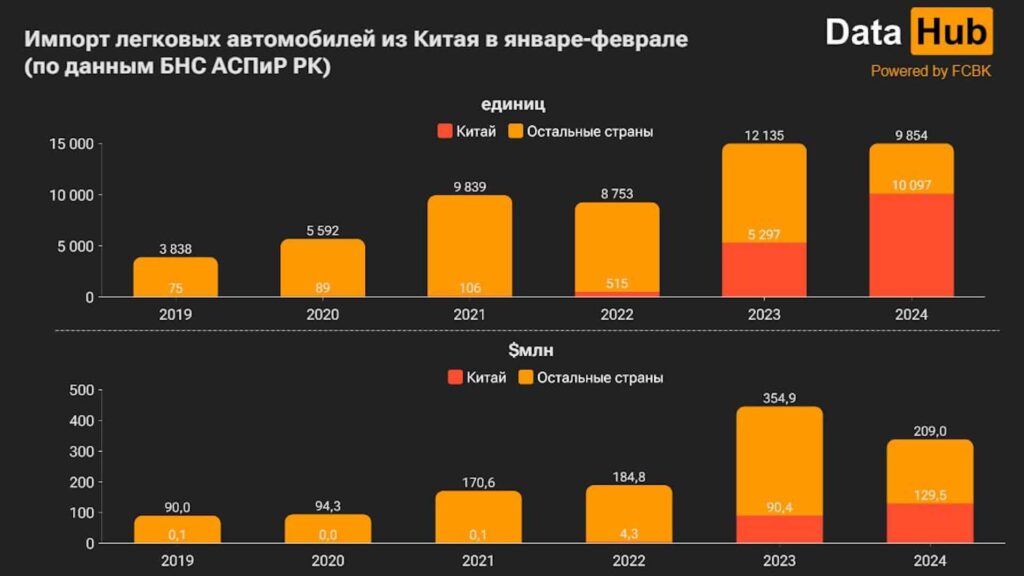 Источник: DATA HUB
