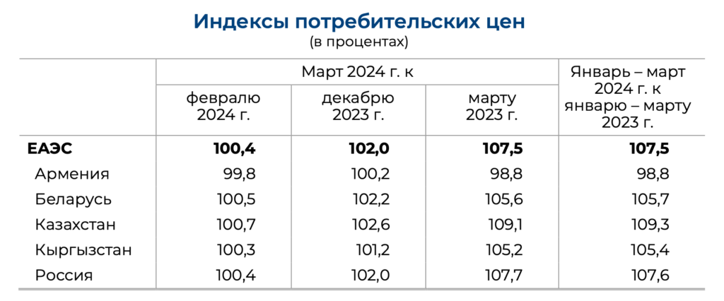 Источник: Департамент статистики ЕАЭК
