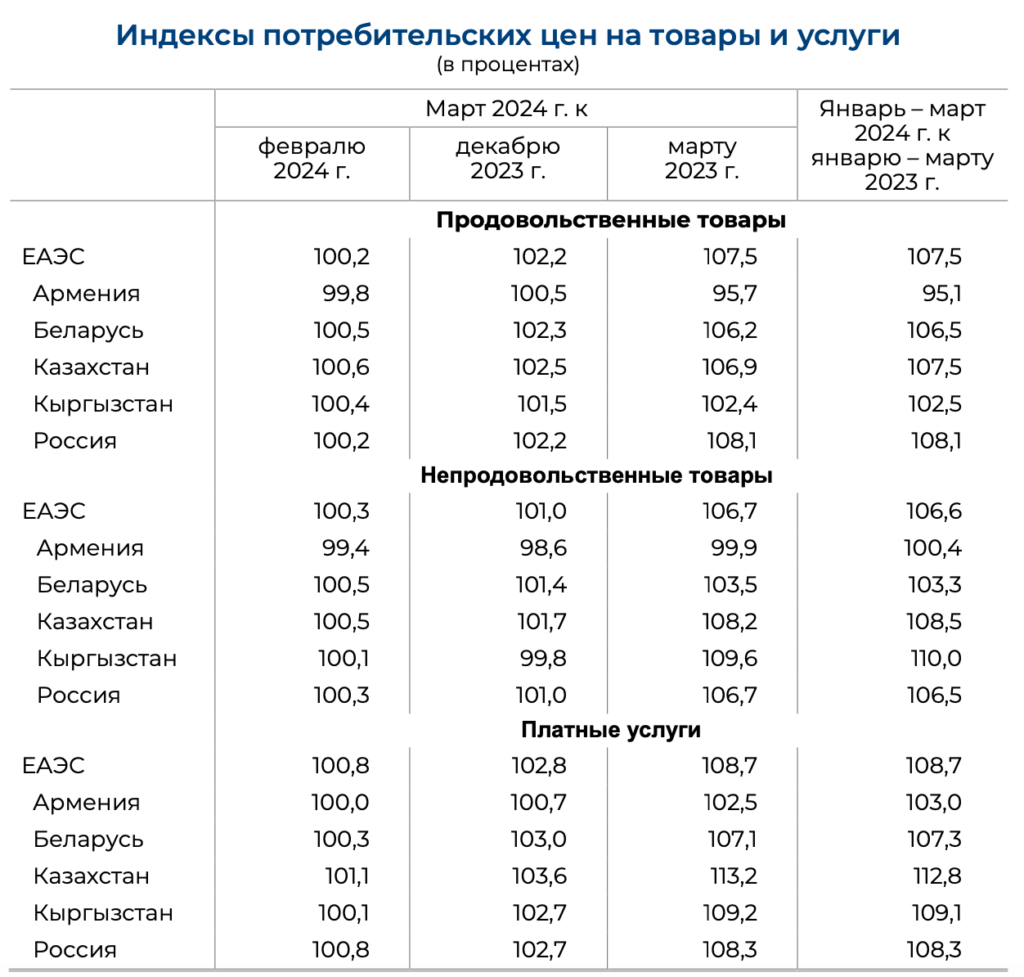 Источник: Департамент статистики ЕАЭК