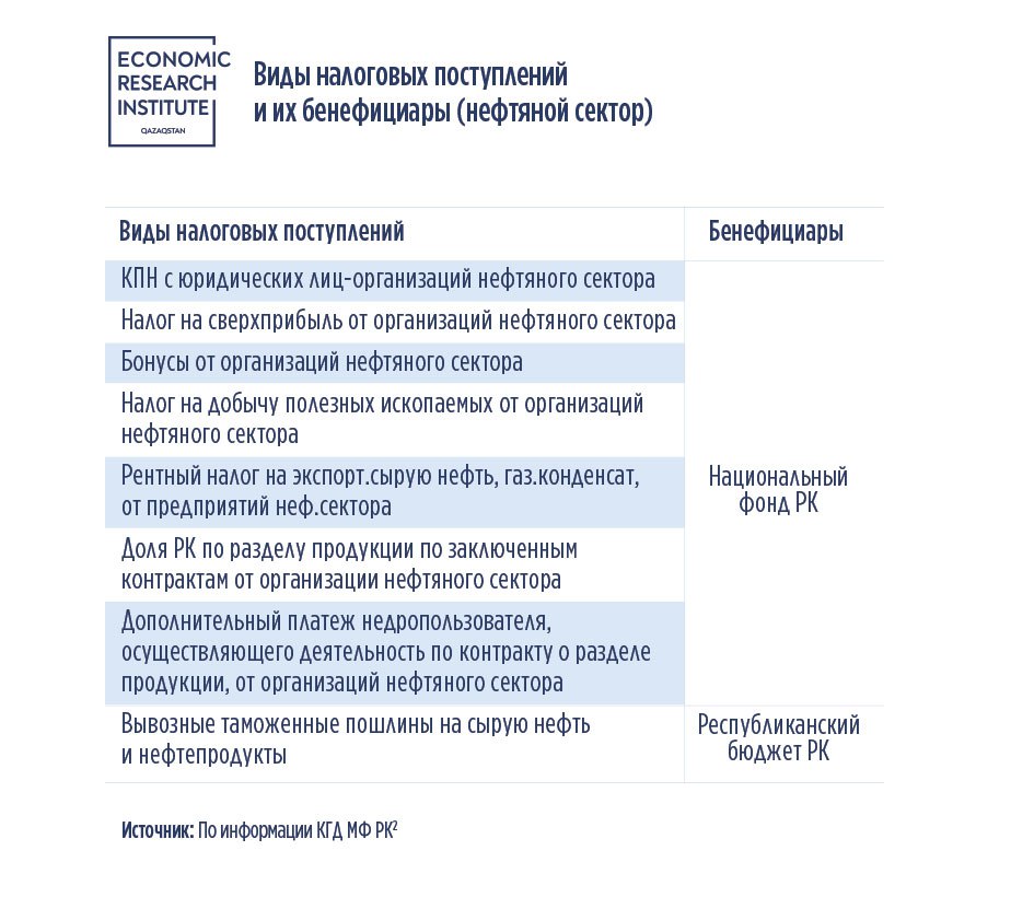 Виды налоговых поступлений и их бенефициары (нефтяной сектор) bizmedia.kz