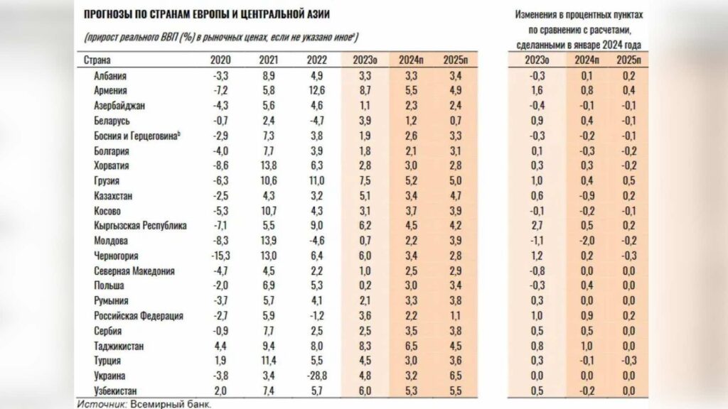 Источник: Всемирный банк
