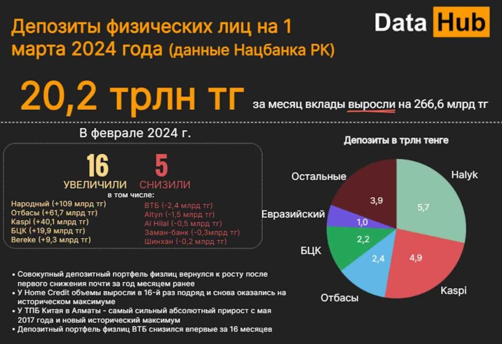 Источник: DATA HUB