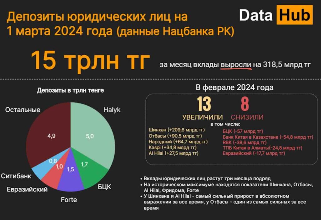Источник: DATA HUB