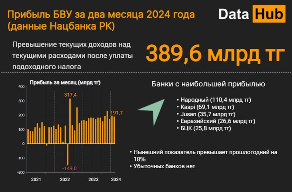 Источник: DATA HUB