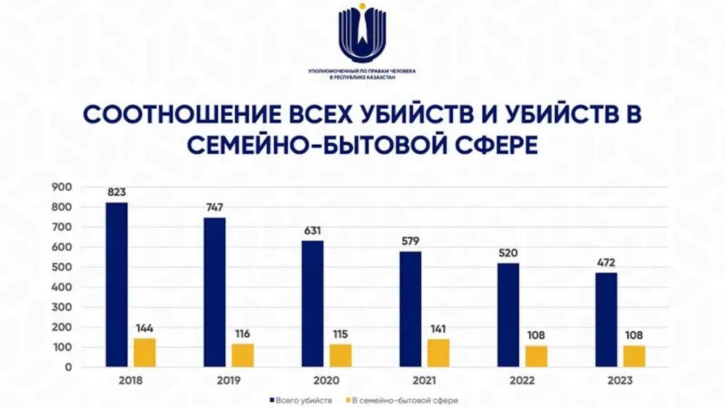 Источник: Уполномоченный по правам человека в РК