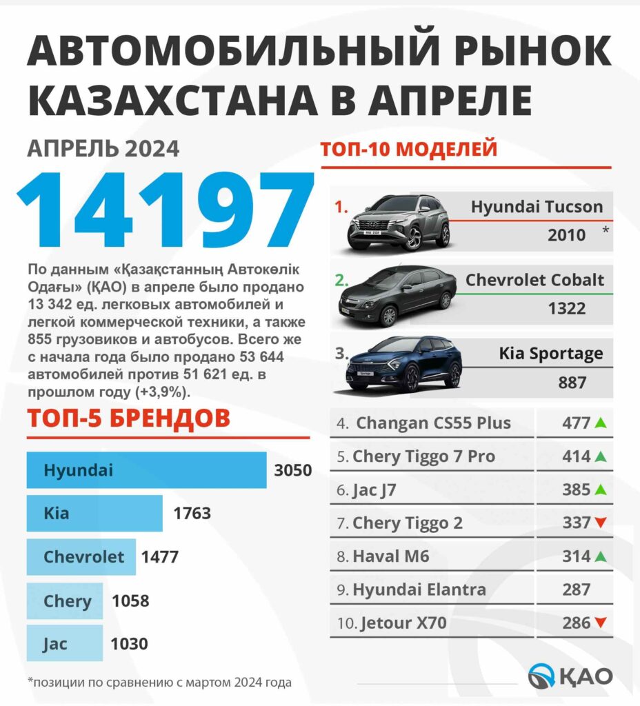 Инфографика: АВТОМОБИЛЬНЫЙ РЫНОК
КАЗАХСТАНА В АПРЕЛЕ