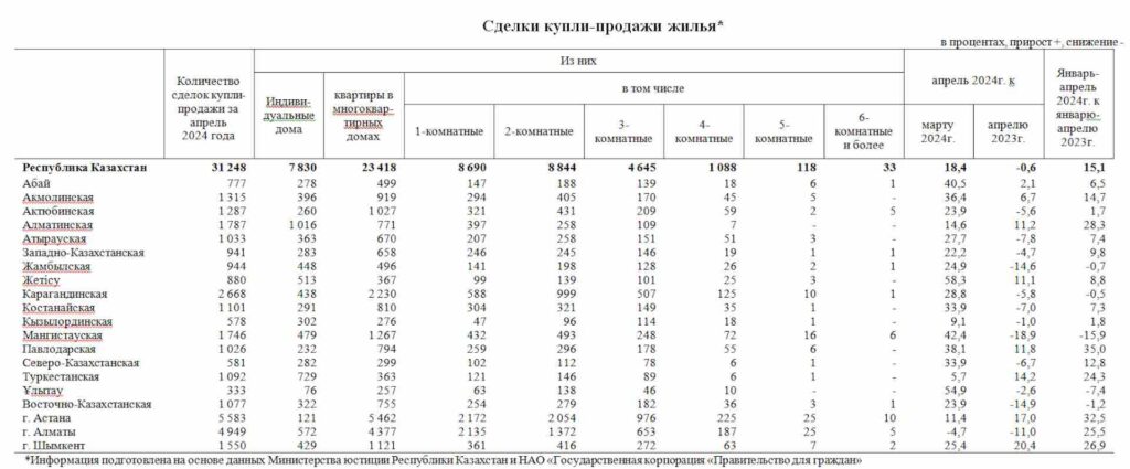 Источник: БНС АСПиР РК