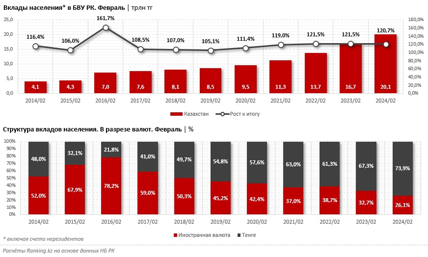 Инфографика: Вклады населения* в БВУ РК. Февраль | трлн тг