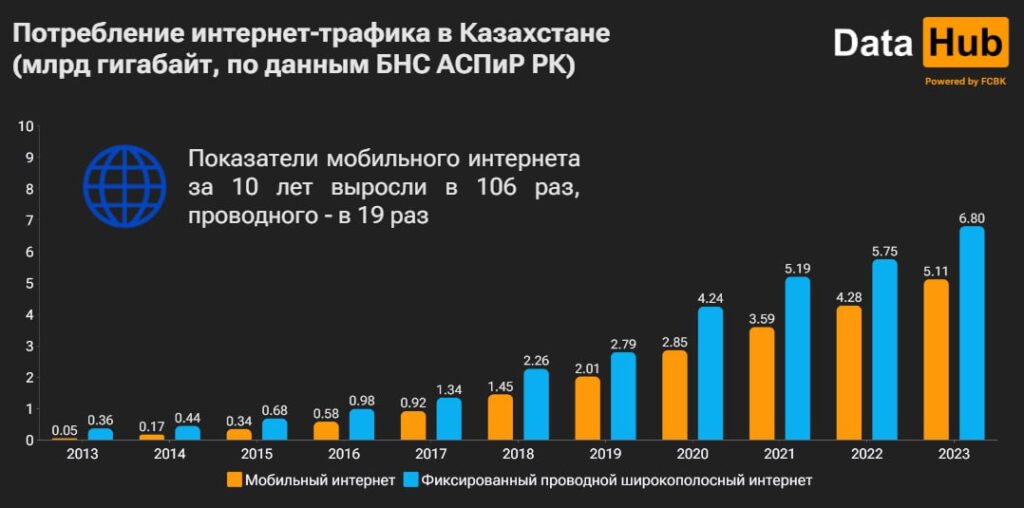 Иллюстрация — Казахстанцы поставили рекорд потребления интернет-трафика за год