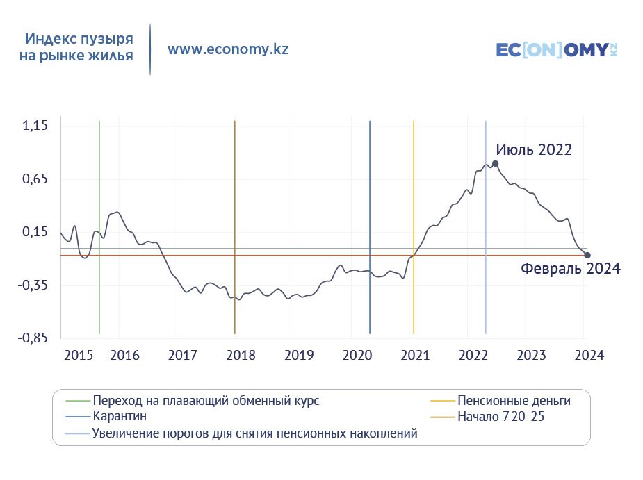 Индекс пузыря на рынке жилья