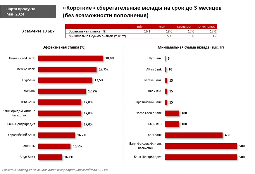 Фото: Ranking.kz