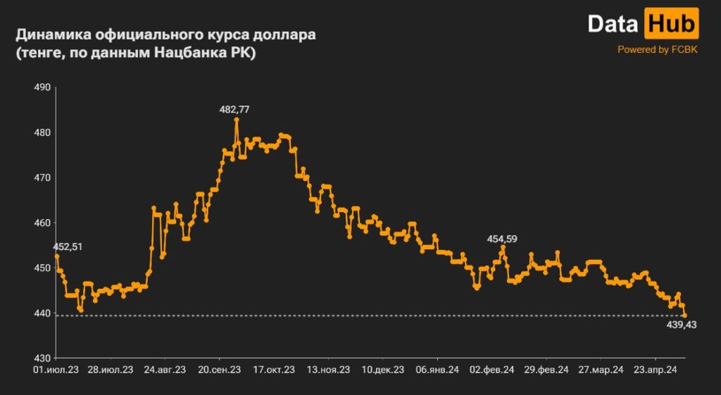 График: DATA HUB.