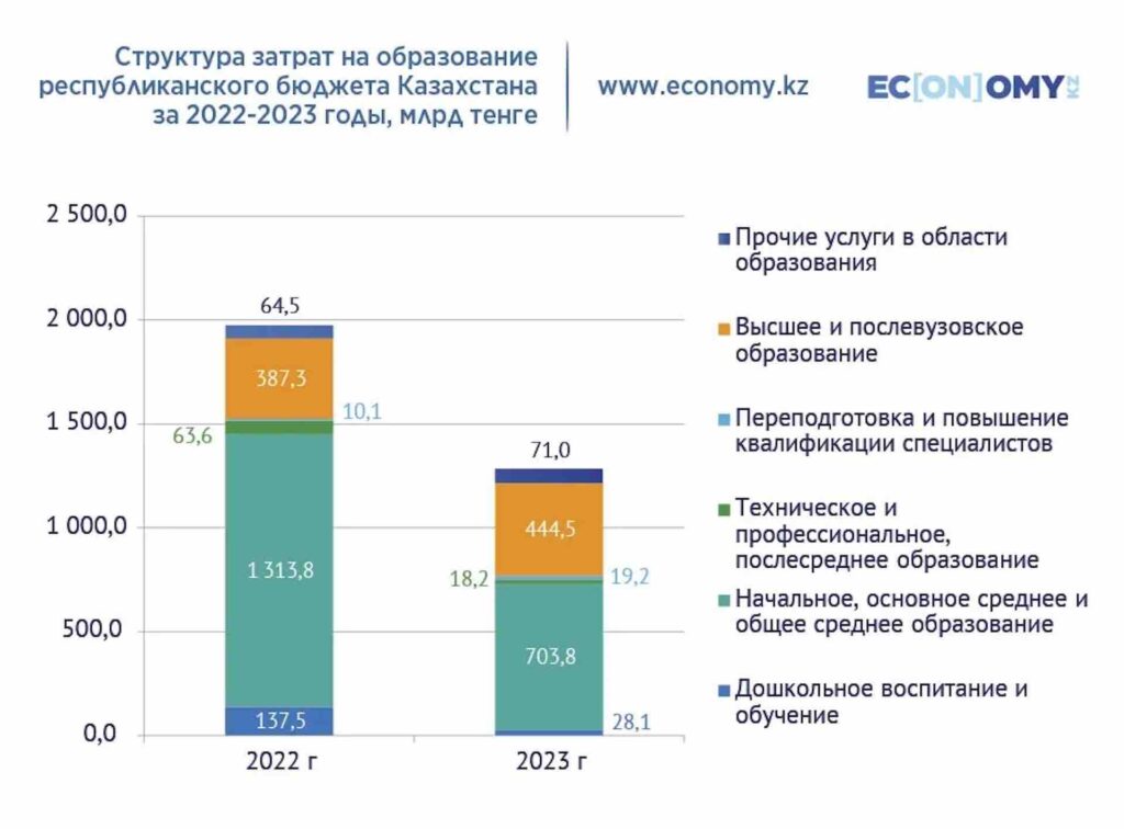 Источник: Economy KZ