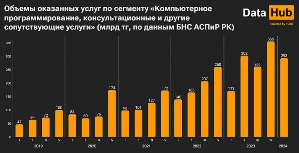 Источник: DATA HUB