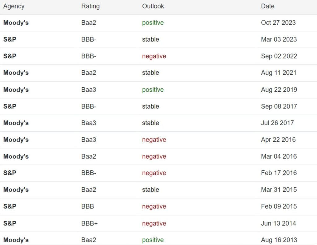 Фото: Kazakhstan - Credit Rating, Trading Economics
