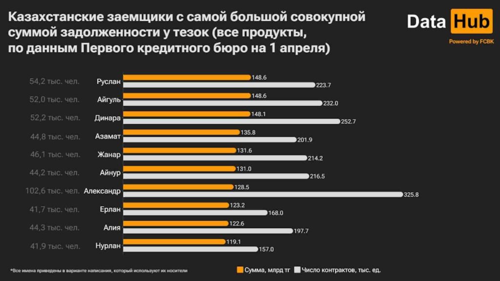 Источник: DATA HUB