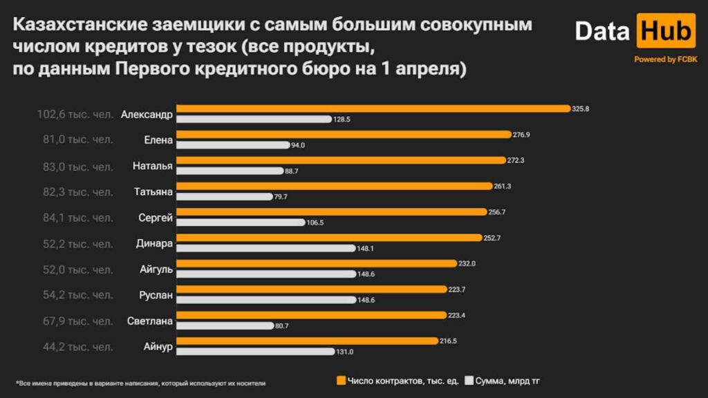 Источник: DATA HUB