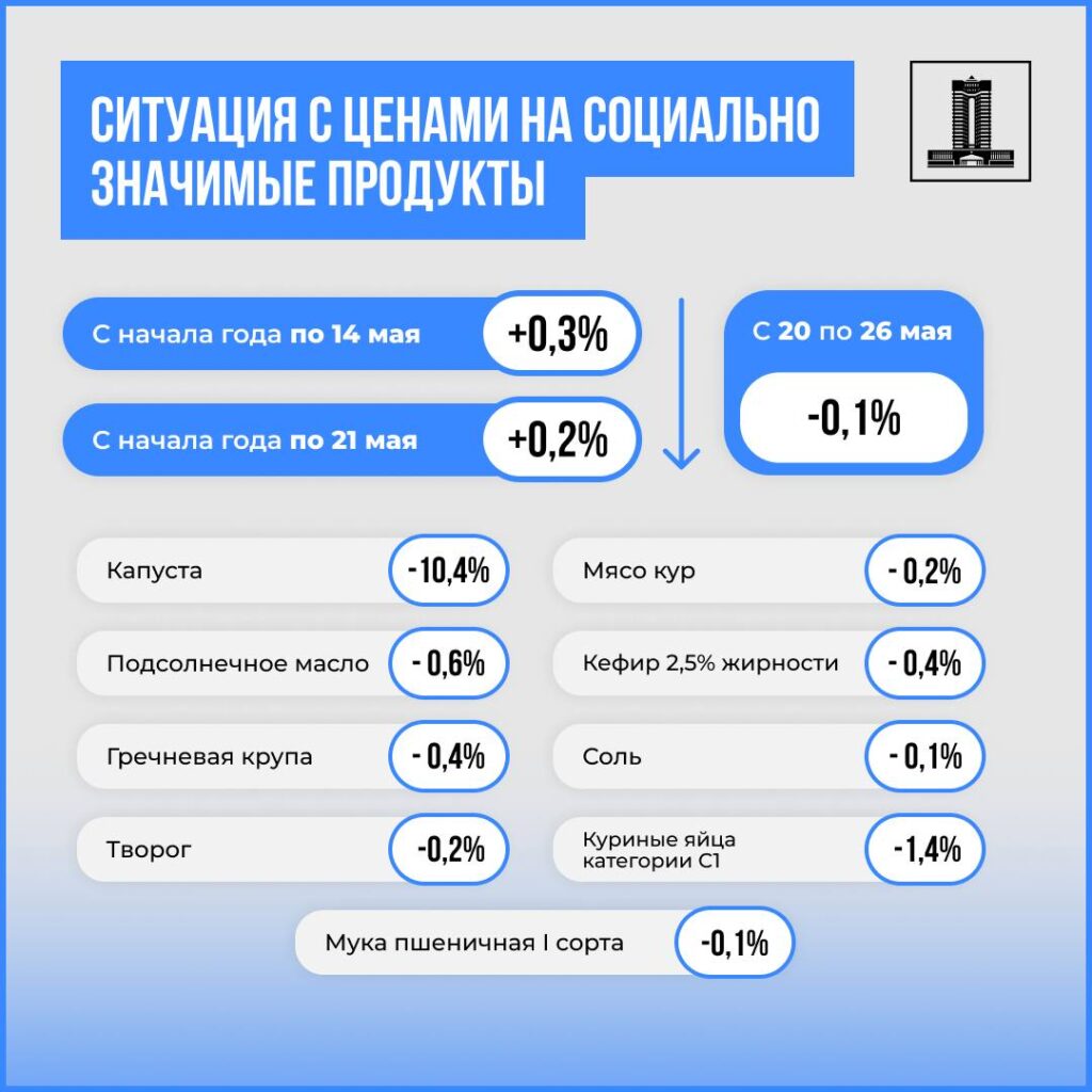 Состояние цен на социально значимые продукты