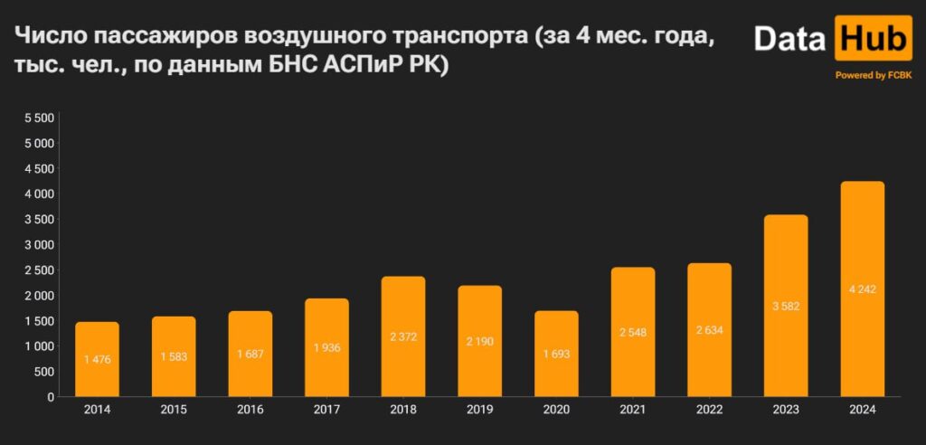 График DATA HUB.