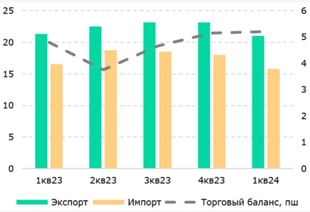 Торговый баланс, $ млрд / Источник: НБК, Halyk Finance