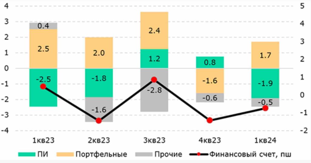 Сальдо финансового счета, $ млрд (- приток / + отток капитала) / Источник: НБК, Halyk Finance