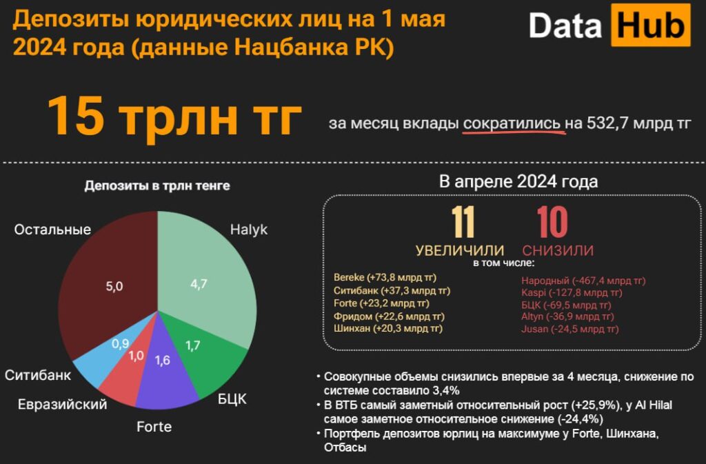 Депозиты юридических лиц на 1 мая 2024 года (данные Нацбанка РК):