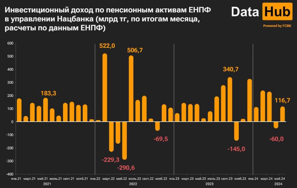 Источник: DATA HUB
