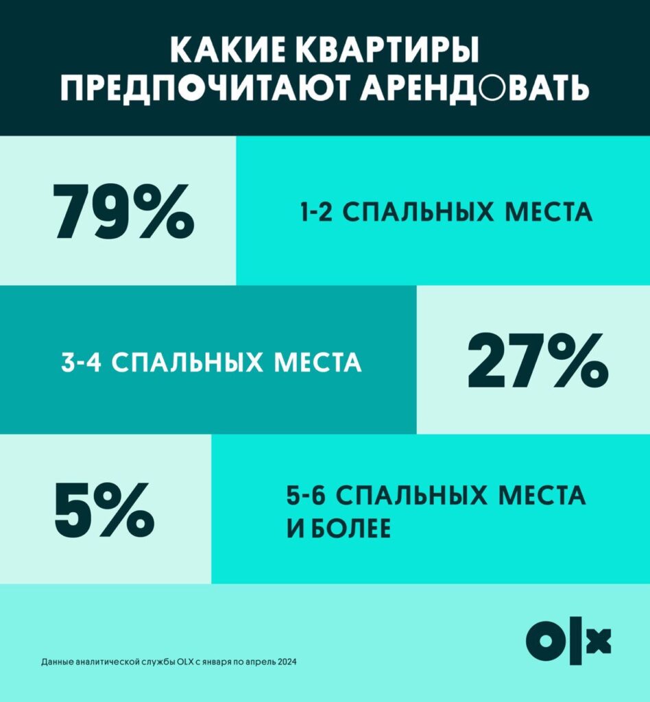 КАКИЕ КВАРТИРЫ
ПРЕДПОЧИТАЮТ АРЕНДОВАТЬ