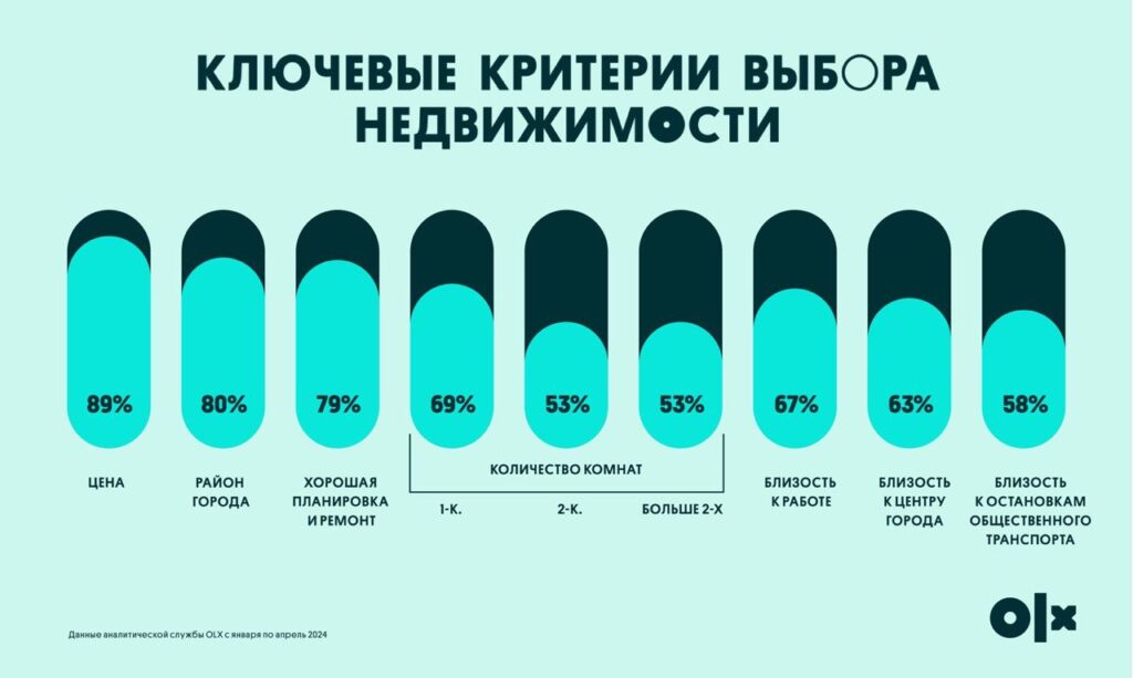 КЛЮЧЕВЫЕ КРИТЕРИИ ВЫБОРА
НЕДВИЖИМОСТИ