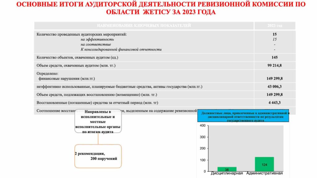 Источник: презентация аудиторов по области Жетысу