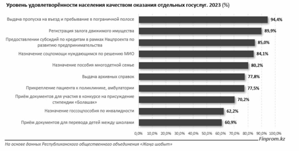 Уровень удовлетворённости населения качеством оказания отдельных госуслуг. 2023 (%)