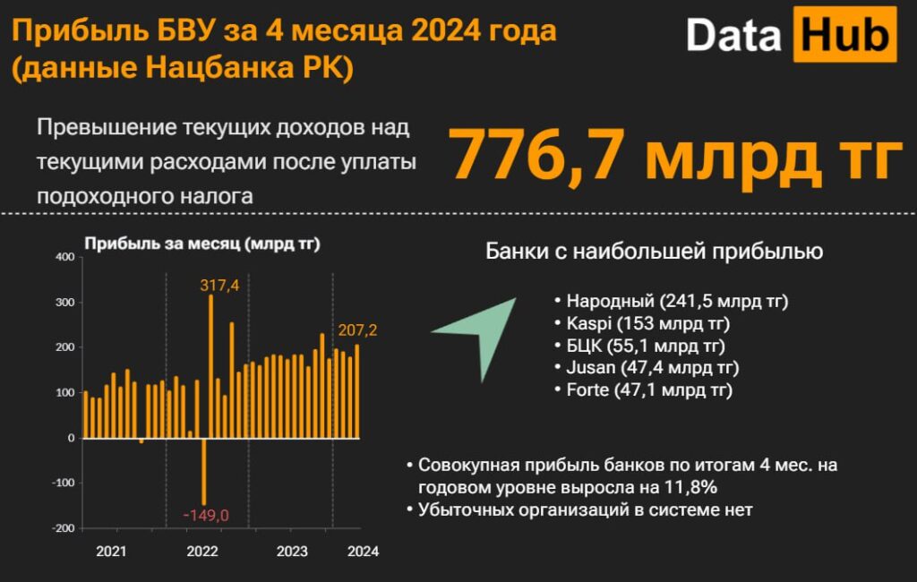 Прибыль банков второго уровня за первые 4 месяца 2024 года (по данным Национального банка РК)