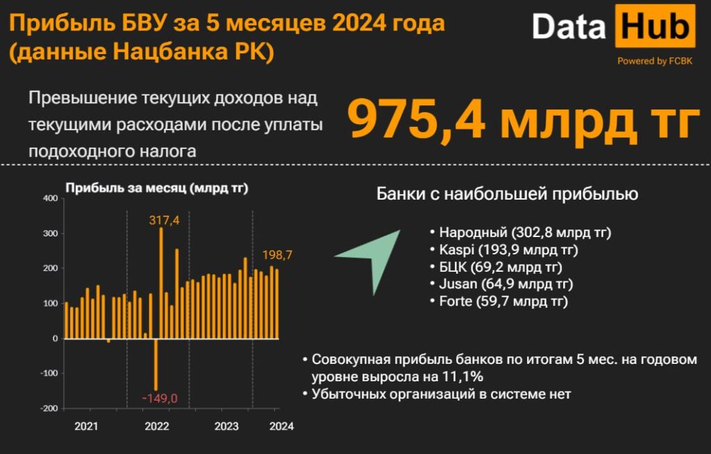 Гарфик Прибыль БВУ за 5 месяцев