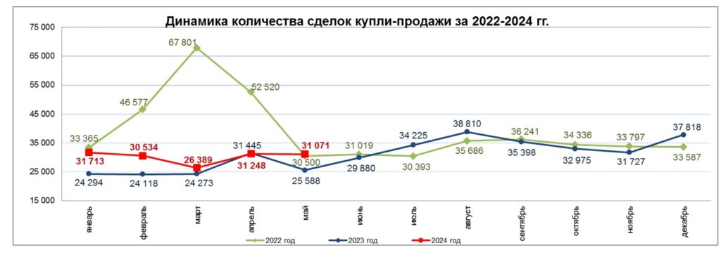 График: Бюро нацстатистики РК.
