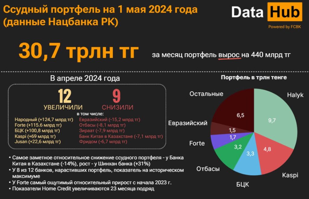 Ссудный портфель на 1 мая 2024 года (данные Нацбанка 