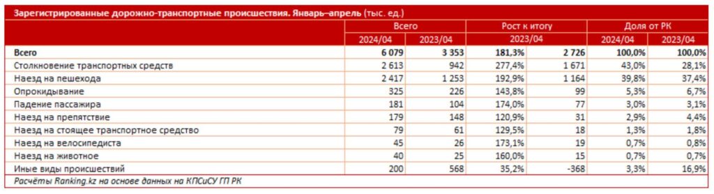 Зарегистрированные дорожно-транспортные происшествия. Январь-апрель (тыс. ед.)