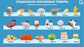 Цены на социально значимые продукты вырос почти на 1% за год
