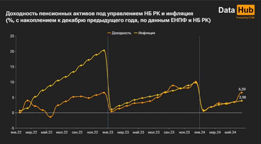 График: DATA HUB.