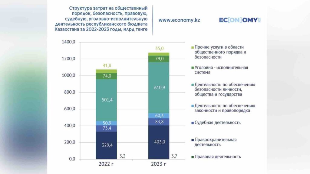 Источник: Economy KZ