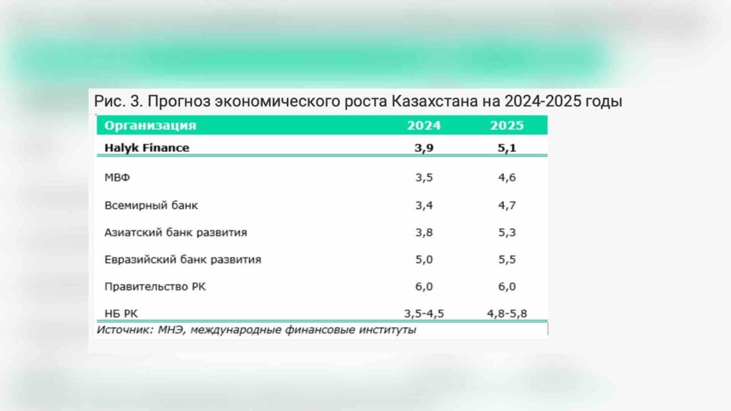 Источник: Halyk Finance
