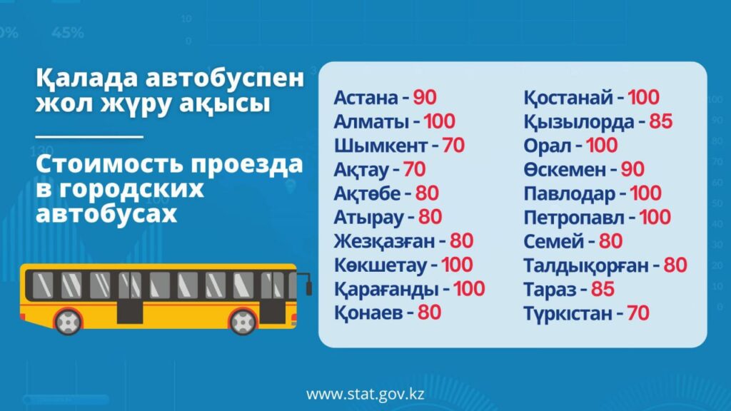 Таблица: Бюро нацстатистики РК.